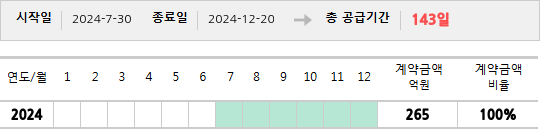 공급계약 기간 및 기간별 추정 계약금액