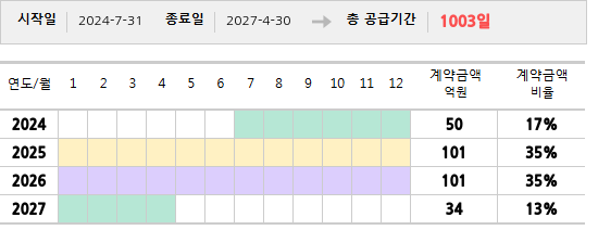 공급계약 기간 및 기간별 추정 계약금액