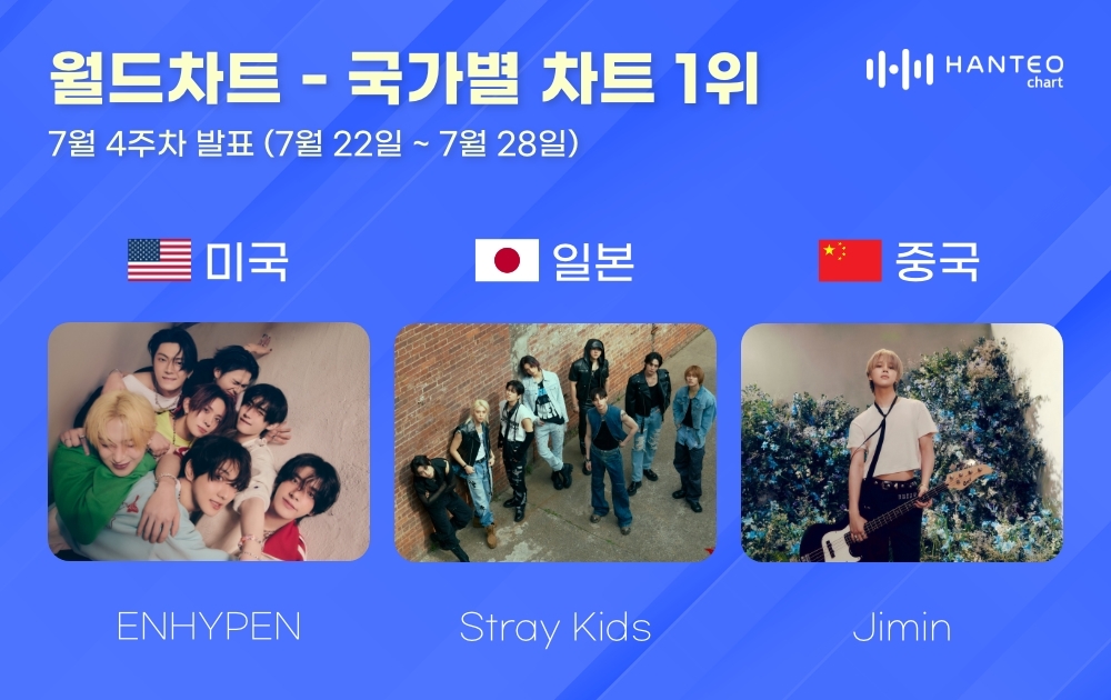 엔하이픈-스트레이 키즈-지민, 7월 4주 차 한터 국가별 차트 정상…‘저력 입증’