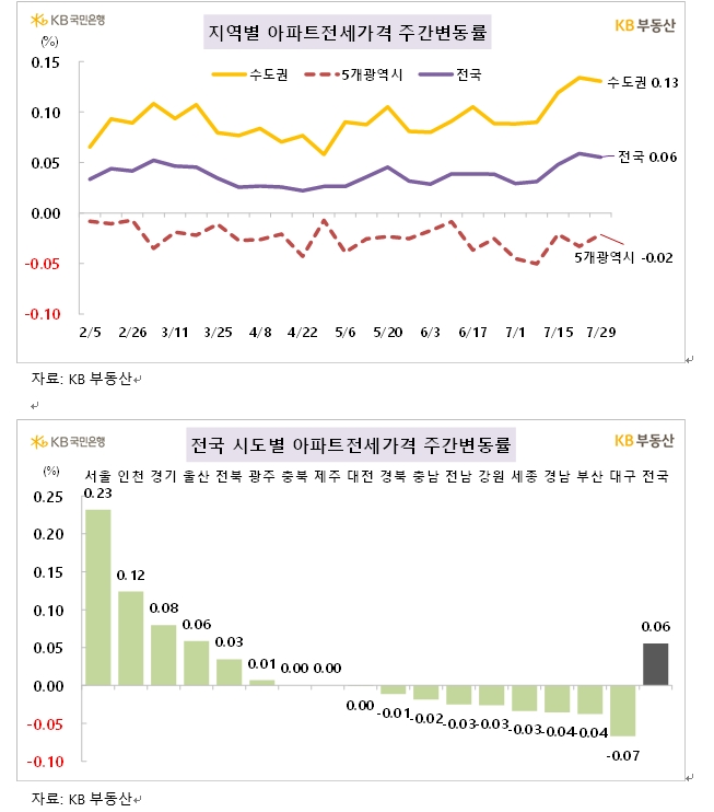 KB기준 서울 아파트 주간상승률 0.2% 넘어서면서 오름폭 확대...강동·광진·송파·강남·서초 급등