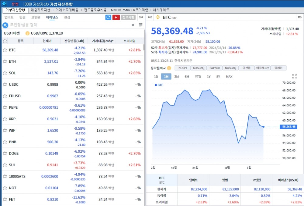 비트코인 대량 인출 속 암호화폐 약세..비트코인 4.2%↓