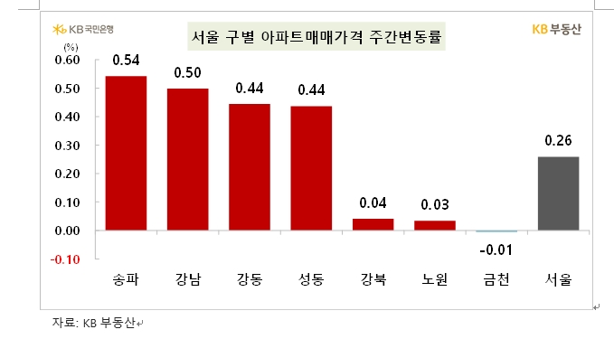 KB기준 서울 아파트 한주간 0.26% 상승하며 오름폭 확대...송파·강남 0.5% 이상 급등