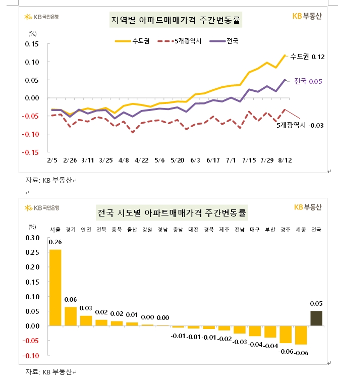 KB기준 서울 아파트 한주간 0.26% 상승하며 오름폭 확대...송파·강남 0.5% 이상 급등