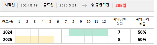 공급계약 기간 및 기간별 추정 계약금액