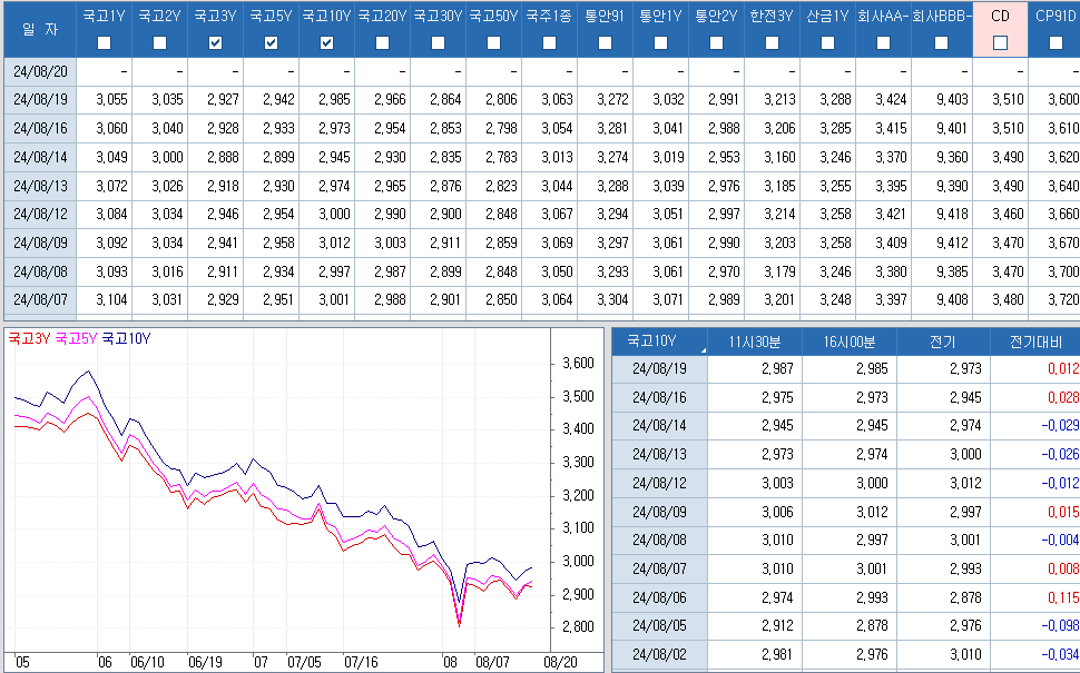 자료: 최근 최종호가수익률 추이, 출처: 코스콤 CHECK