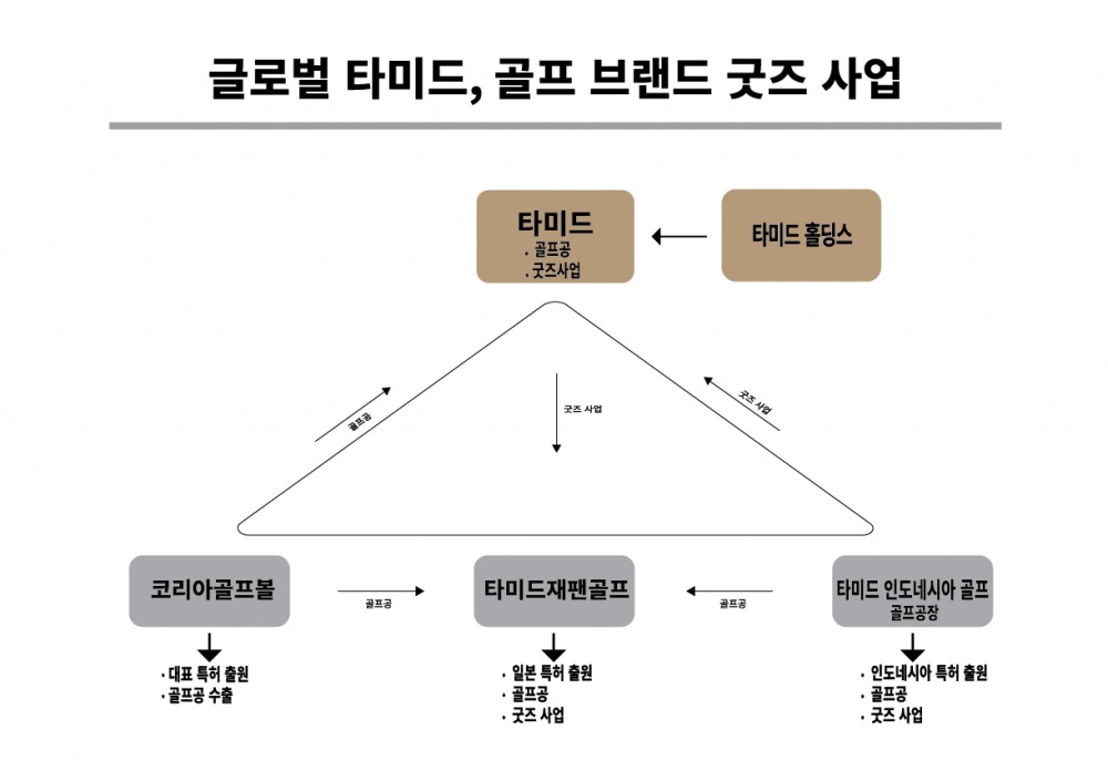 타미드, 골프공 사업 성공 기반으로 굿즈 사업 진출