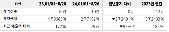 공급계약 공시 현황