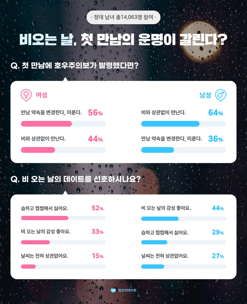 비오는 날, 첫 만남의 운명이 갈린다? 남녀의 반응 공개!