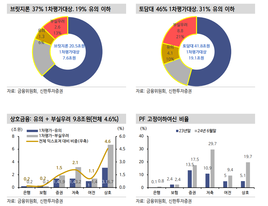 PF 사업성평가, 금융권 대손충당금 적립규모 늘어날 수 밖에 - 신한證