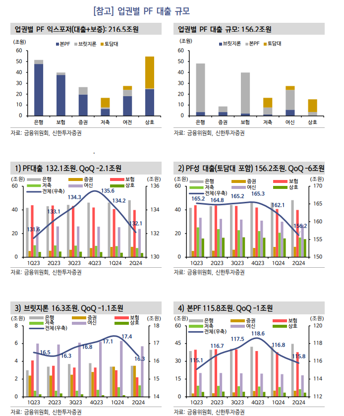 PF 사업성평가, 금융권 대손충당금 적립규모 늘어날 수 밖에 - 신한證