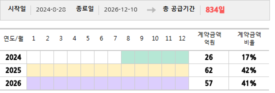 공급계약 기간 및 기간별 추정 계약금액