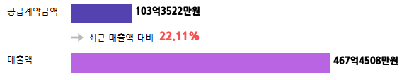 계약금액