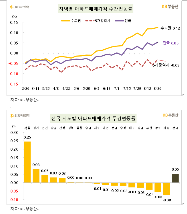 KB기준 서울 아파트 한주간 0.25% 상승...0.2%대 중반 고공행진 지속