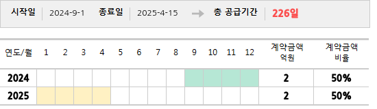 공급계약 기간 및 기간별 추정 계약금액