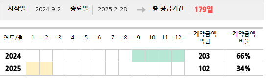 공급계약 기간 및 기간별 추정 계약금액