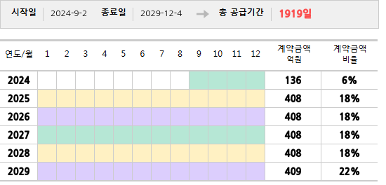 공급계약 기간 및 기간별 추정 계약금액