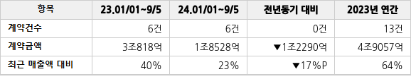 공급계약 공시 현황