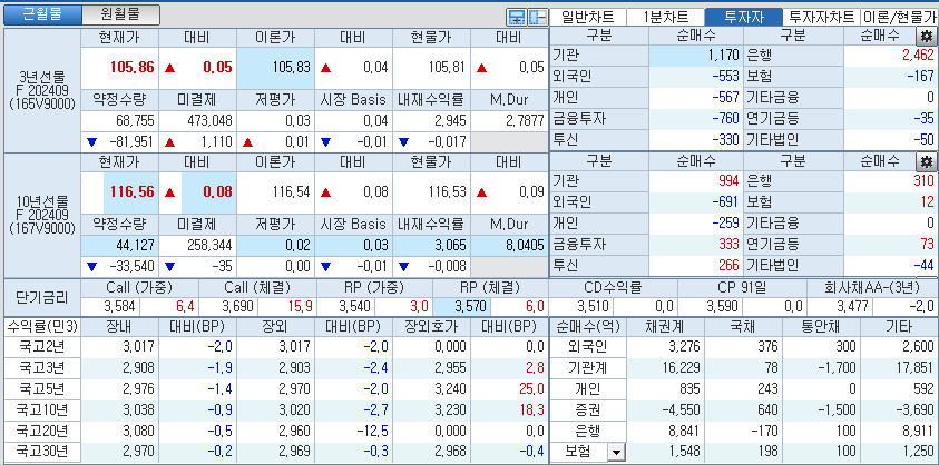 자료: 국고채 금리와 국채선물 가격의 오후 3시 45분 현재 상황...출처: 코스콤 CHECK