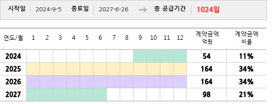 공급계약 기간 및 기간별 추정 계약금액