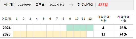 공급계약 기간 및 기간별 추정 계약금액