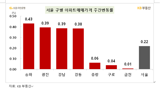 KB기준 서울 아파트 한주간 0.22% 상승...상승폭 약간 둔화