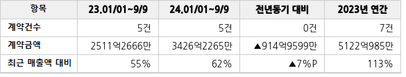 공급계약 공시 현황