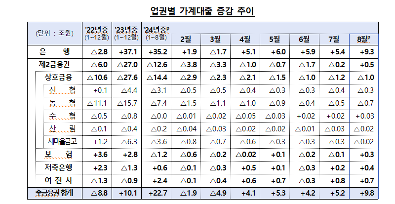 자료: 한은 등 금융당국