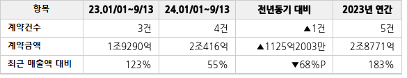 공급계약 공시 현황