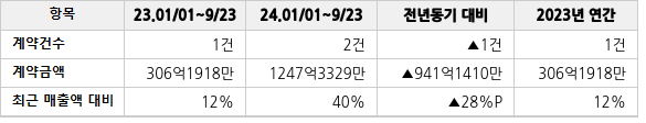 공급계약 공시 현황