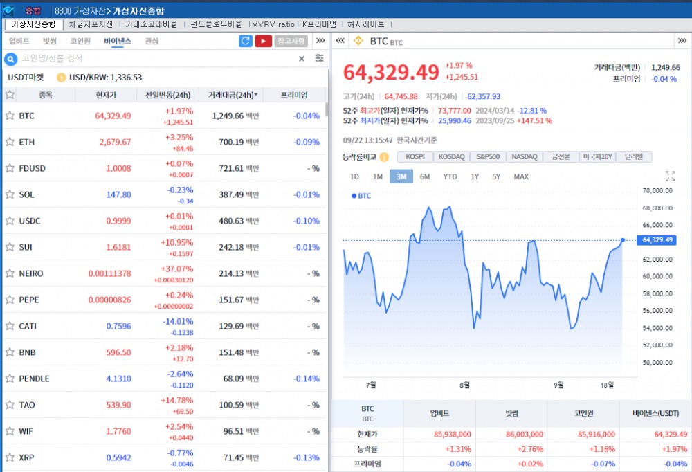 ‘美 빅컷 효과 속 中 금리인하’ 암호화폐 강세..비트코인 2%↑