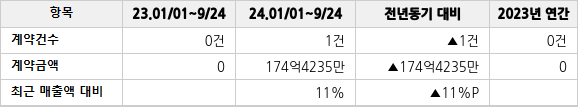 공급계약 공시 현황