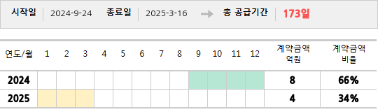 공급계약 기간 및 기간별 추정 계약금액