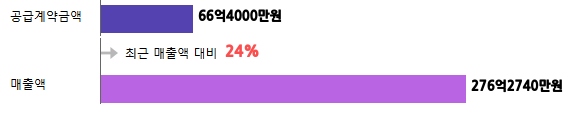 계약금액