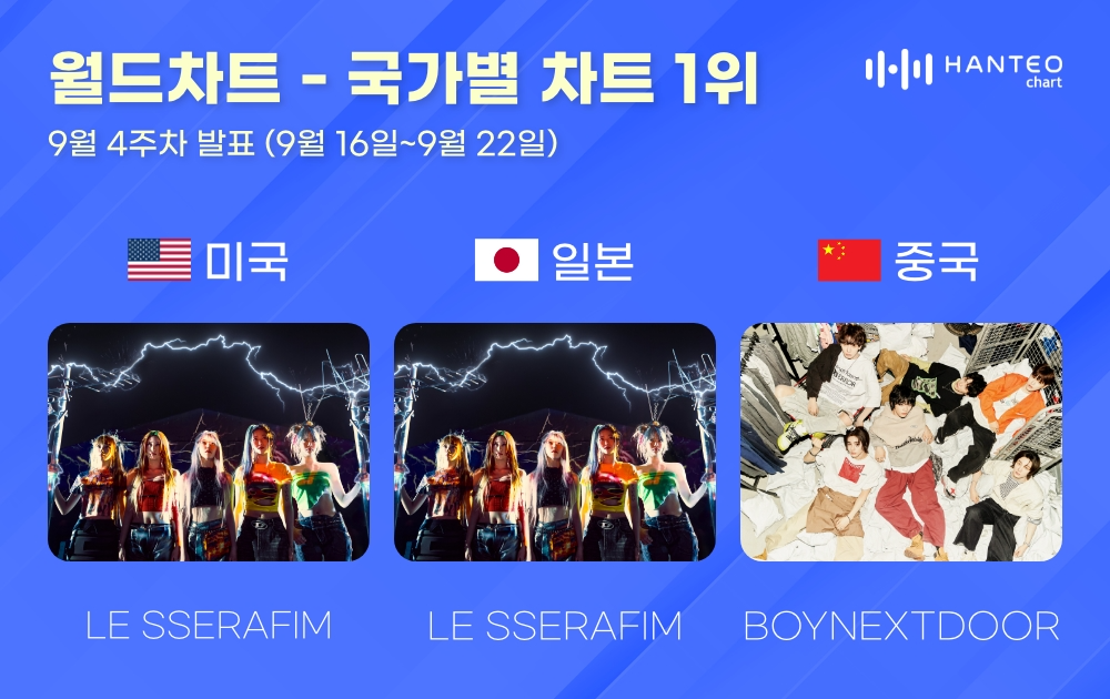 르세라핌-보이넥스트도어, 9월 4주 차 한터 국가별 차트 1위…눈부신 성적
