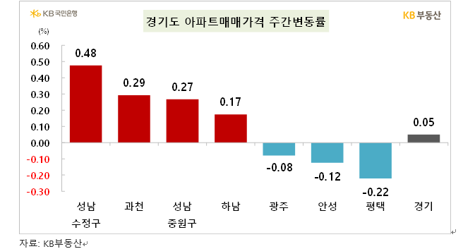 KB기준 서울아파트 강남 0.5% 넘는 급등 속 한주간 0.18% 상승...추석 전주보다 오름폭 소폭 확대