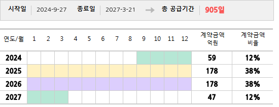 공급계약 기간 및 기간별 추정 계약금액