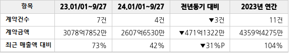 공급계약 공시 현황
