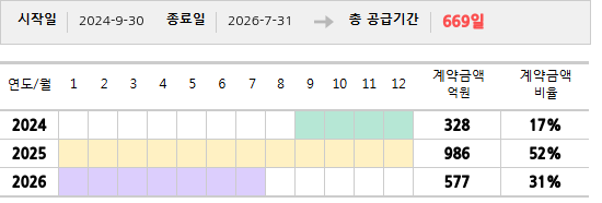 공급계약 기간 및 기간별 추정 계약금액