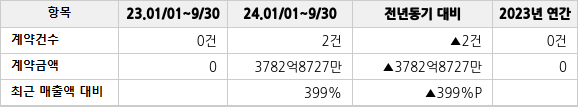 공급계약 공시 현황