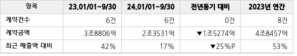 공급계약 공시 현황