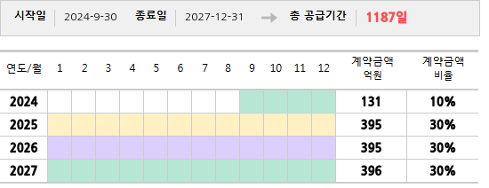 공급계약 기간 및 기간별 추정 계약금액
