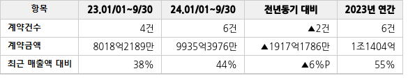 공급계약 공시 현황