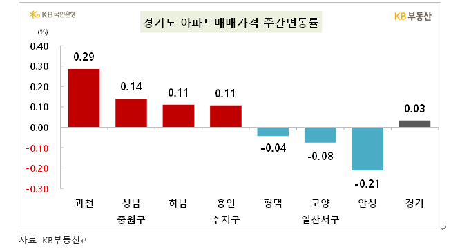 KB기준 서울아파트 한주간 0.09% 올라....상승폭 둔화