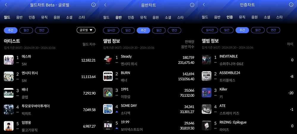 에스파·엔시티 위시·슈퍼주니어-D&E, 10월 1주 한터 주간차트 맹활약