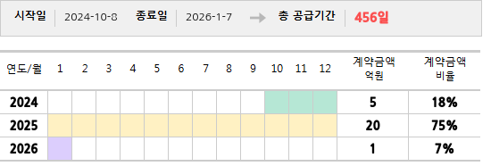 공급계약 기간 및 기간별 추정 계약금액