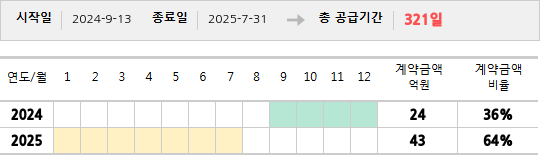 공급계약 기간 및 기간별 추정 계약금액