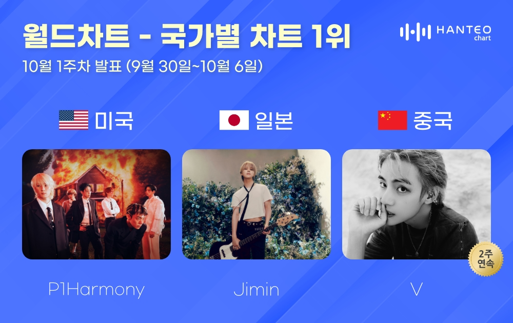 피원하모니-지민-뷔, 10월 1주 차 한터 국가별 차트 1위