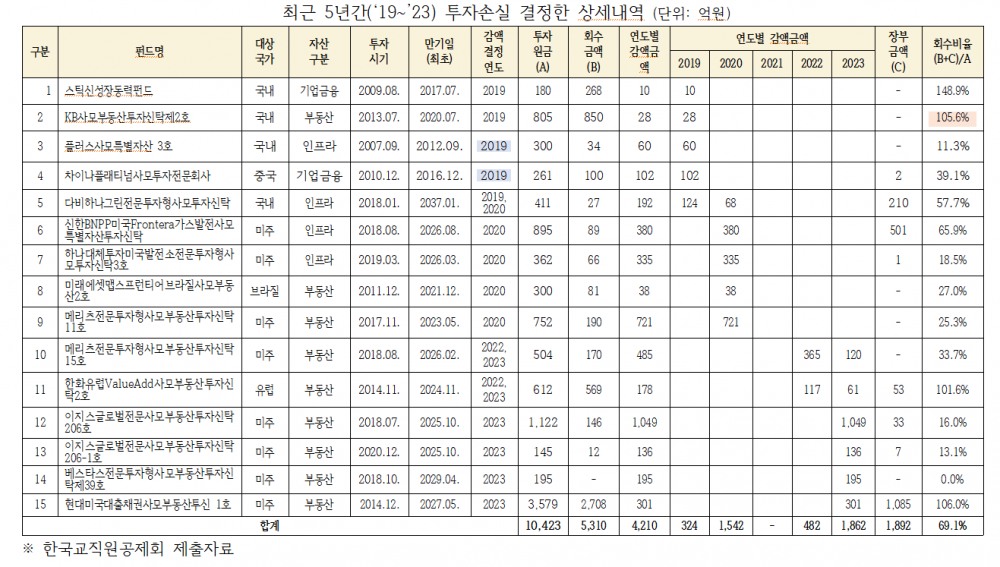 교원공제, 최근 5년간 부동산 등 대체투자 3221억 손실 - 야당 의원