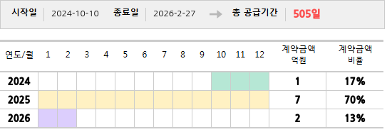 공급계약 기간 및 기간별 추정 계약금액
