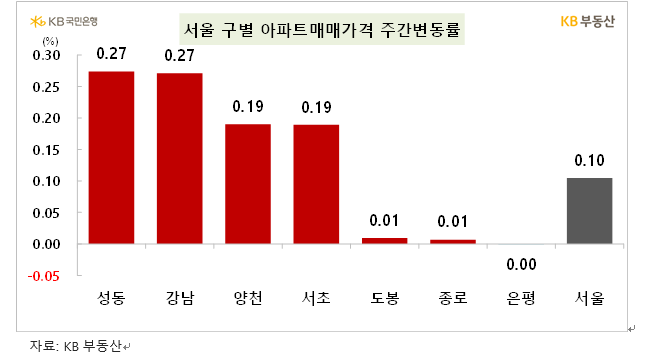 KB기준 서울 아파트 0.10% 상승...오름폭 둔화된 뒤 0.1% 내외 상승 중